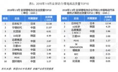 锂电池品牌排行榜2020年锂电池十大品牌排名