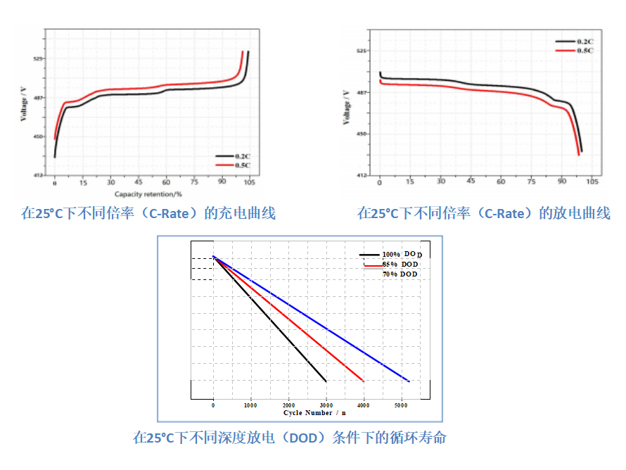 LiFePO4 480V68Ah 短时备电UPS曲线图