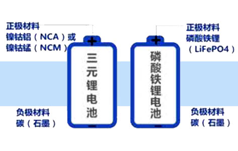 三元材料锂电池3种元素是否能成为解锁未来能源的关键