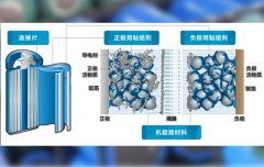 <b>磷酸铁锂电池的构成及优势（构成正负极的主要材料）</b>