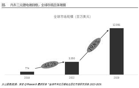 三元锂电池回收的方式与市场前景