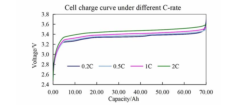 比亚迪刀片Cbv4A3.2V69.2AH电动机磷酸铁锂电池电芯不同浓度放电曲线