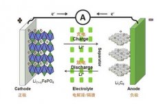 <b>锂离子电池正负极材料全解析，你了解多少？</b>