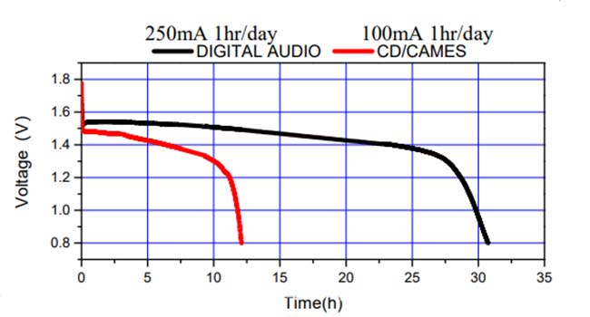 用电器:数字音频 CD