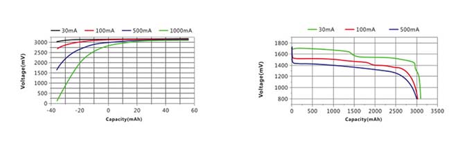 耐时1.5V 3000mAh/1100mAh锂二硫化铁AA5/AAA7电池放电性能