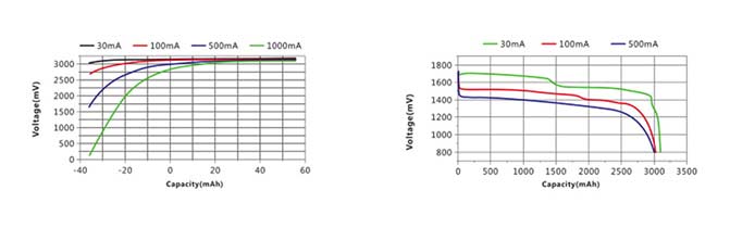 耐时1.5V FR6/FR03一次性锂铁电池放电性能