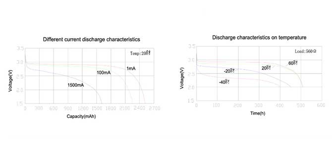 CR17450 3V 2200/2500MAH高容量锂锰电池放电性能