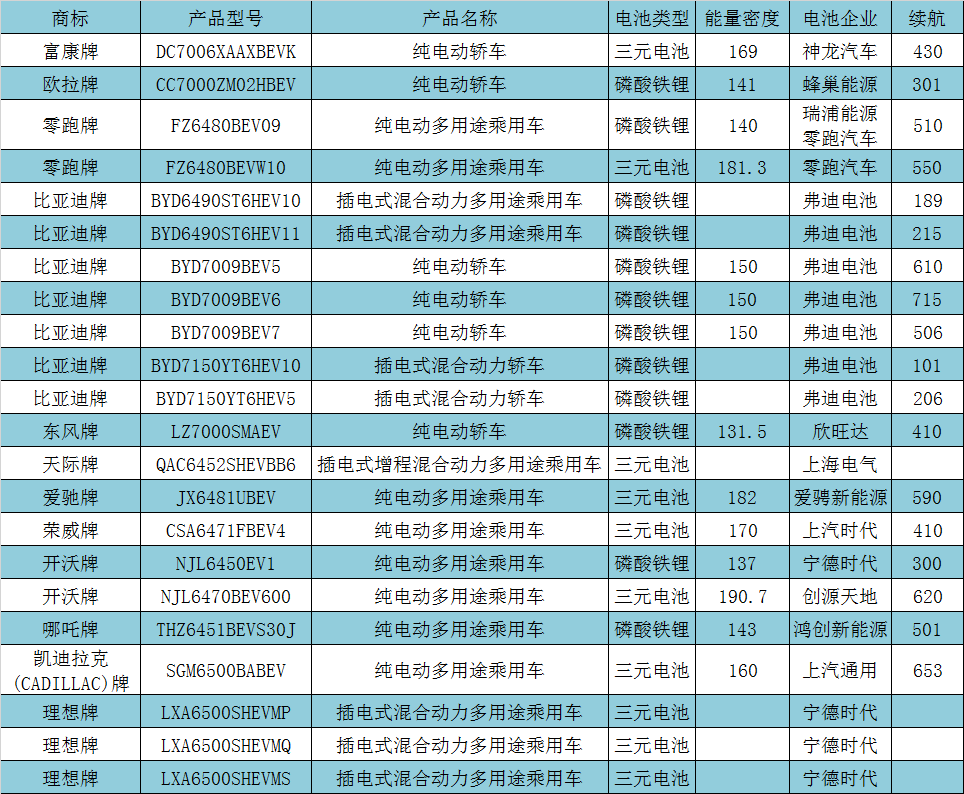 2022年第1批推荐目录电池配套