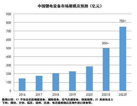 2022中国锂电设备市场预测超750亿元