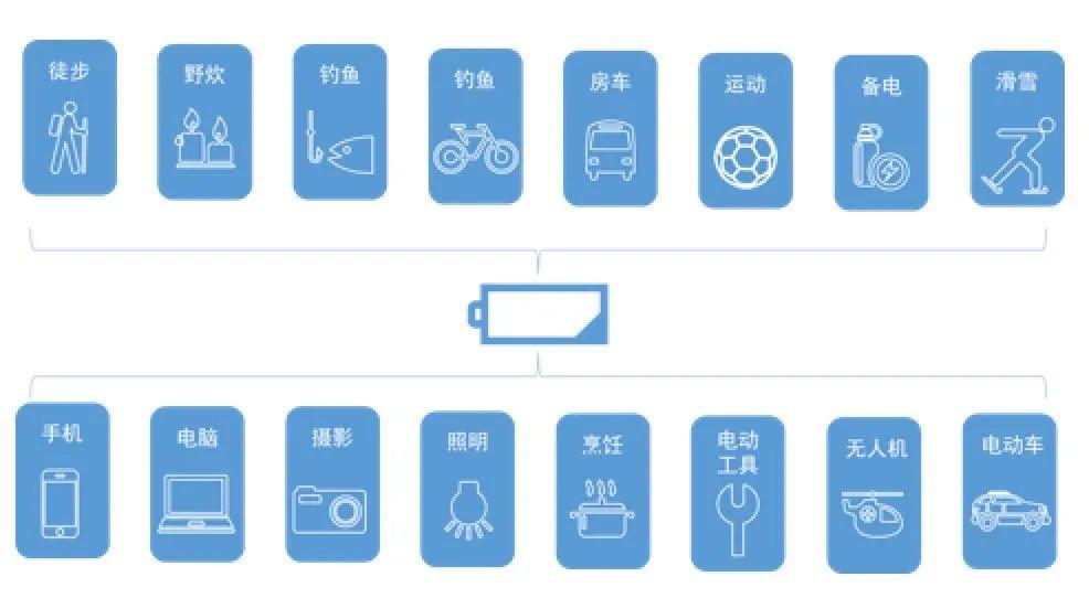  2025年全球便携式储能锂电池需求达15GWh