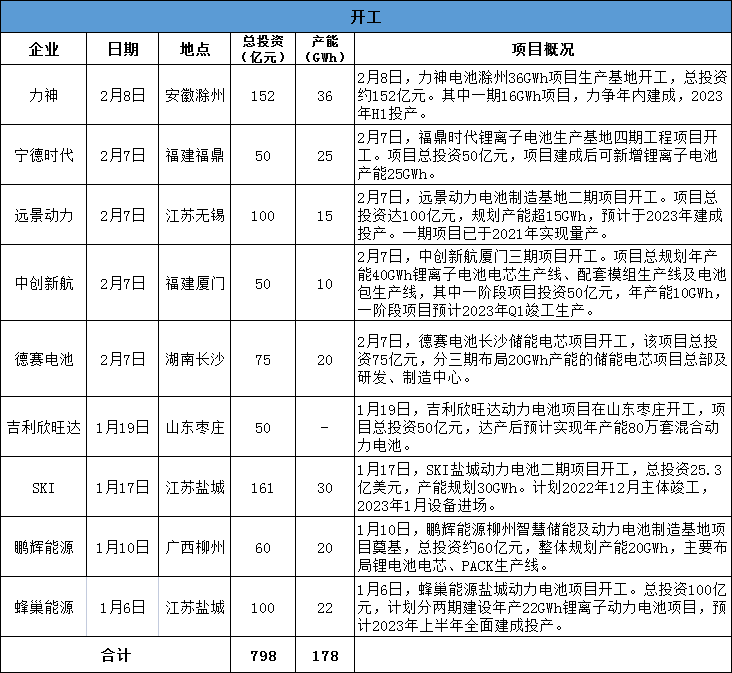 2022年动力电池“凶猛开局”