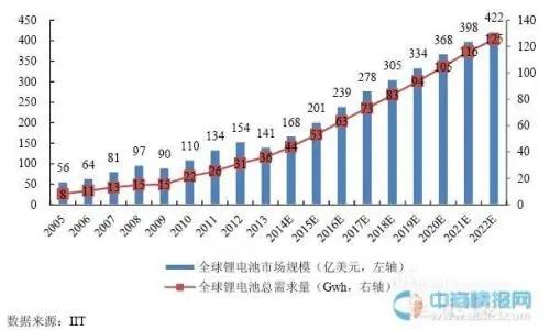 碳酸锂现货供应愈发紧张 锂离子电池指数年内涨幅82.75%